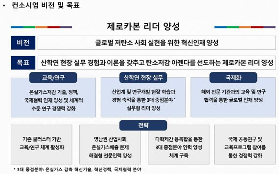 ▲온실가스감축 혁신인재양성사업 제로카본 리더 양성사업단 비전과 목표./제공=동아대학교