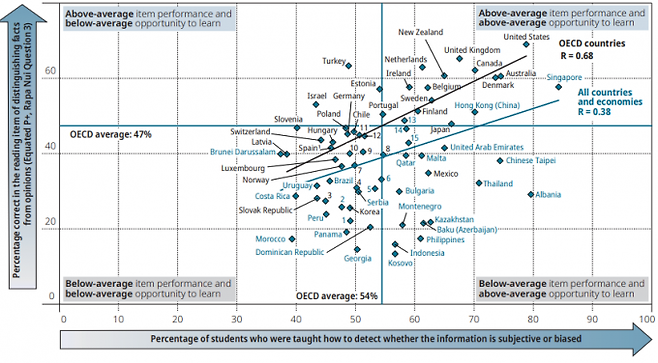 OECD 주요국의 디지털 정보 파악 능력. 사진=경제협력개발기구(OECD) ‘국제학업성취도평가(PISA) 21세기 독자: 디지털 세상에서의 문해력 개발’ 보고서 발췌&nbsp;