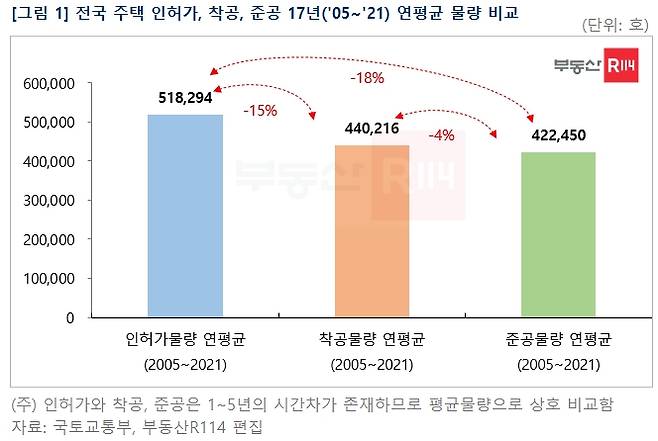 전국 주택 인허가, 착공, 준공 연평균 물량 비교 /사진=부동산R114