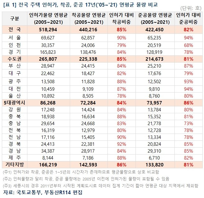 전국 주택 인허가, 착공, 준공 17년 연평균 물량 비교 [부동산R114]