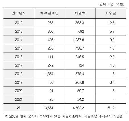 [서울=뉴시스]최근 10년 간 해외이주자 채무 및 회수 현황. (자료=강병원 의원실 제공) *재판매 및 DB 금지