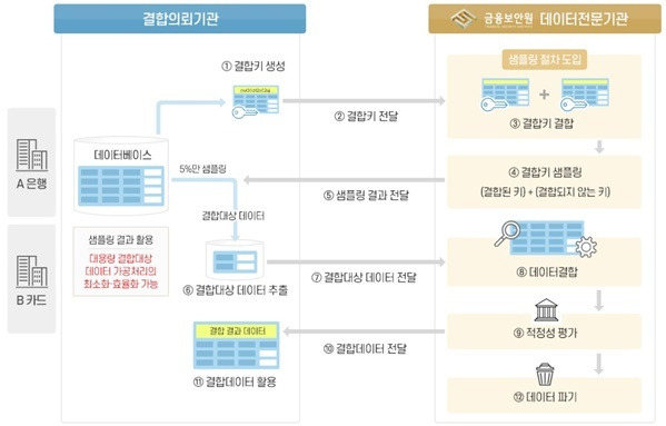 [서울=뉴시스]데이터샘플링 서비스 결합 예시. A은행과 B카드사가 중복되는 고객 중 일부만을 추출헤 결합했다.(사진=금융보안원 제공)2022.09.15 photo@newsis.com *재판매 및 DB 금지