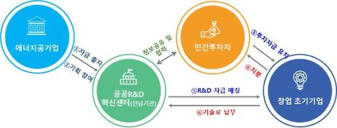 산업통상자원부 제공