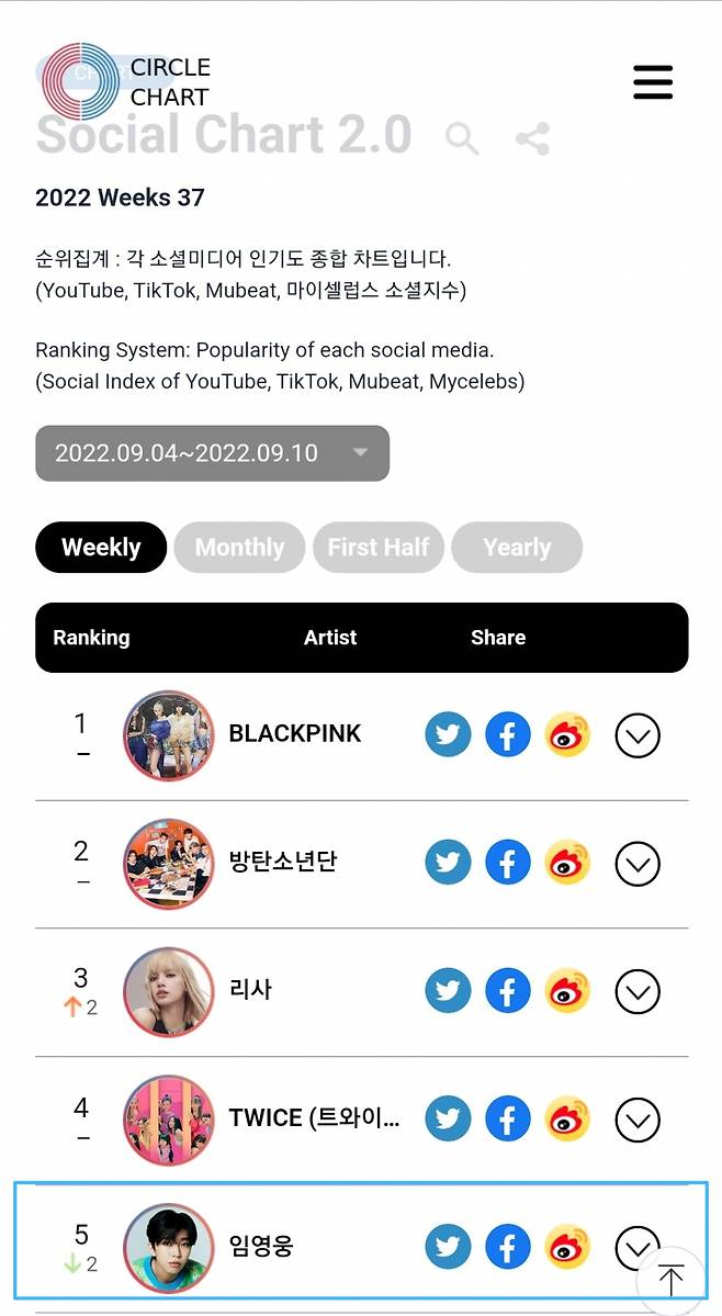 '최고 대세' 임영웅, 써클 소셜차트 男솔로 1위