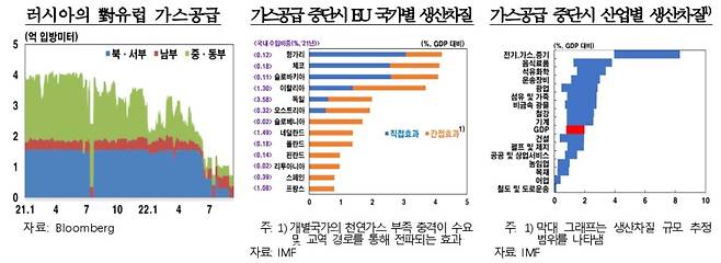 러시아 가스공급 중단시 EU국가별 생산차질 등 [한국은행 제공.재판매 및 DB 금지]