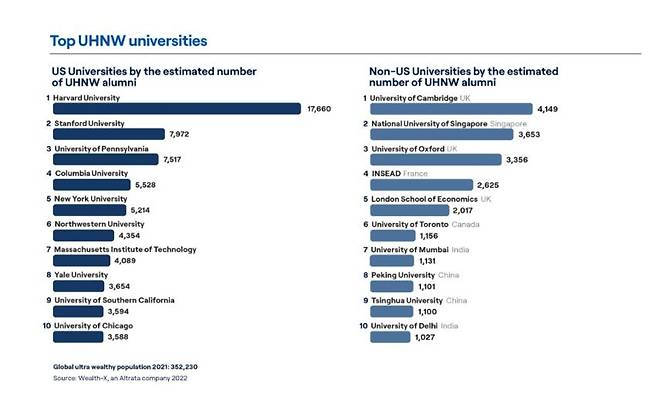 '부유하고 영향력있는 대학 동문 순위 2022' [ALTRAT 홈페이지 캡처. 재판매 및 DB 금지]