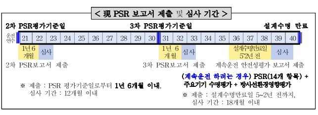 현행 PSR 보고서 제출 및 심사기간 [원안위 제공. 재판매 및 DB 금지]