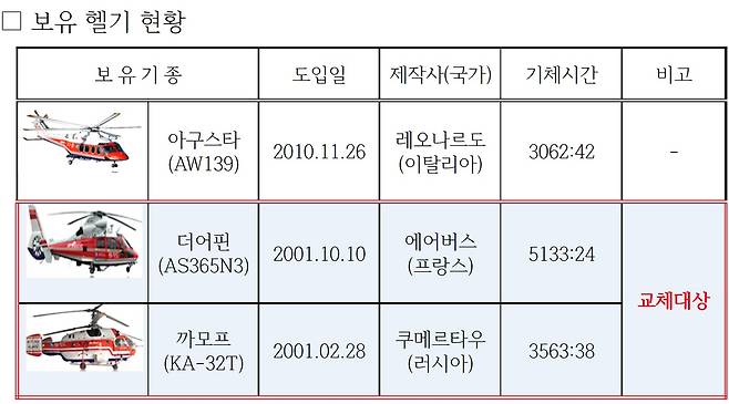 경기도의 소방헬기 전체 3대 중 노후기종 2대가 오는 2025년 교체된다. 사진은 2022년 현재 도에서 보유 중인 헬기.