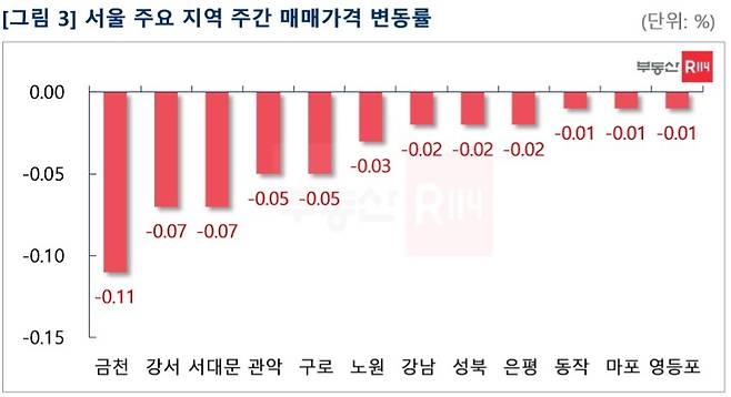 서울 주요 지역 주간 매매가격 변동률(부동산R114 제공)