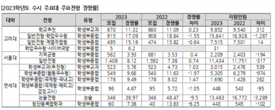 2023학년도 수시모집 서울대, 연세대, 고려대 주요 전형 경쟁률(자료=유웨이)