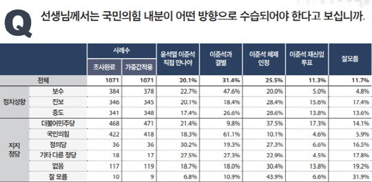 미디어토마토가 뉴스토마토 의뢰로 지난 9월 13~14일 실시, 16일 공표한 주례여론조사 중 '국민의힘 내분 수습 방향' 설문 결과 통계표 중 정치성향별·지지정당별 응답 부분(중앙선거여론조사심의위원회 홈페이지 등 참조).<미디어토마토 여론조사 통계표 발췌>