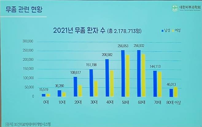 대한피부과학회가 15일 서울 중구 롯데호텔에서 '무좀에서 살아남기'를 주제로 기자간담회를 열었다. 사진은 2021년 무좀으로 진단받은 환자 수/사진=이창섭 기자