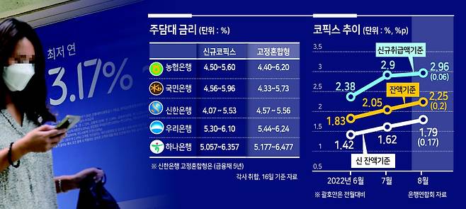 금리가 계속 오르고 있다. 8월 기준 주담대 변동금리 기준인 코픽스(COFIX·자금조달비용지수)는 2.96%로 집계됐다. 전달보다 0.06%포인트 더 오른 수치이다. 이는 2013년 1월(2.99%) 이후 가장 높은 수준이다. 사진은 16일 오전 서울 시내 한 시중은행 외벽에 붙은 주택담보대출상품 안내 현수막 모습. 박해묵 기자