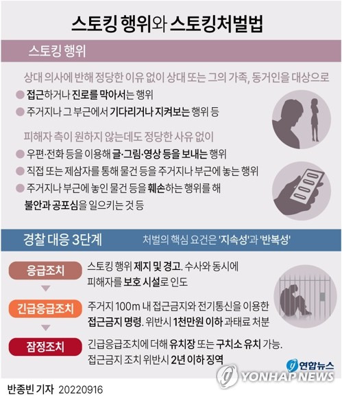 [그래픽] 스토킹 행위와 스토킹처벌법 (서울=연합뉴스) 김토일 기자 = 지난해 신변보호 대상 여성이나 그 가족을 살해한 김병찬(35), 이석준(25) 사건 이후 여러 제도 개선책이 쏟아졌지만 피해자의 불원 의사 한 번이면 모든 제도가 무용지물이 된다는 지적이 나온다.
    전문가들은 안전조치 신청으로 가해자를 되레 자극할까 우려하는 등 피해자들이 제도를 적극적으로 이용하지 못하는 원인을 분석하고 재발 방지 대책을 마련해야 한다고 조언했다.
    kmtoil@yna.co.kr
    페이스북 tuney.kr/LeYN1 트위터 @yonhap_graphics