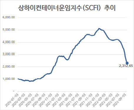 (자료=해운업계)