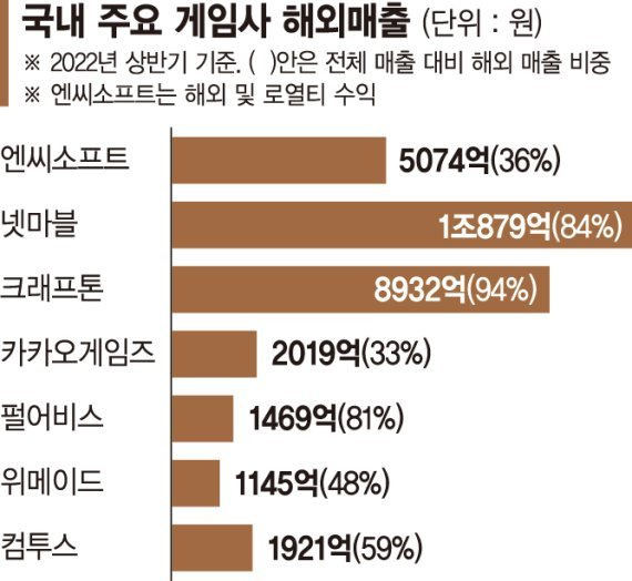 국내 주요 게임사 해외 매출.