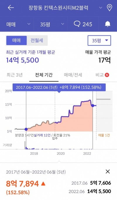 경기도 고양시 일산동구 장항동 킨텍스 원시티 아파트(35평형)의 지난 5년 실거래가 추이 /사진=호갱노노