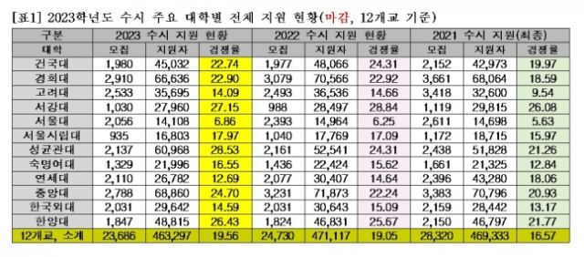 2023학년도 주요 대학 수시 지원 현황. 사진 제공=종로학원