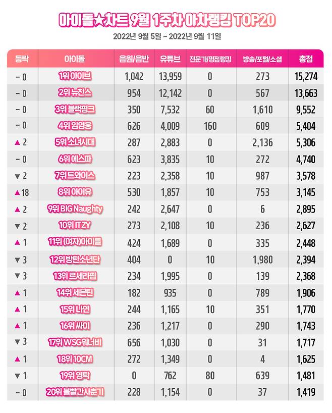 아이브, 9월 1주차 아차랭킹 1위..2위 뉴진스·3위 블랙핑크