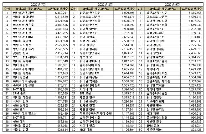 방탄소년단 지민, 9월 보이그룹 개인 브랜드평판 1위..44개월째 '원톱'