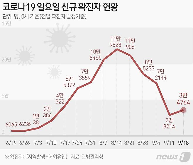 (서울=뉴스1) 음상준 기자 = 질병관리청 중앙방역대책본부(방대본)는 18일 0시 기준 신종 코로나바이러스 감염증(코로나19) 신규 확진자가 3만4764명 발생했다고 밝혔다. ⓒ News1 최수아 디자이너