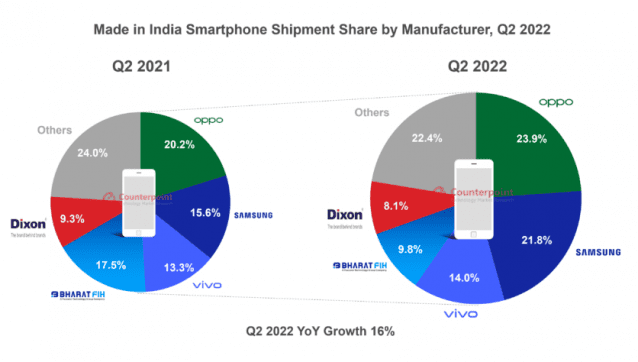 2022년 2분기 인도 제조 스마트폰 시장 점유율(자료=카운터포인트)