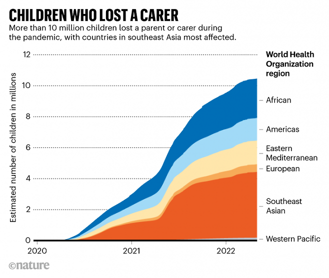 영국과 미국 등 국제공동연구팀의 추정치에 따르면 코로나19로 부모를 잃은 아이들은 주로 인도, 인도네시아, 이집트 지역에서 발생했다. 네이처 제공