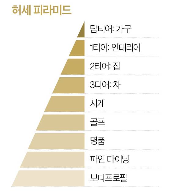 온라인에서 화제인 젊은층의 '허세 피라미드'. 그릇과 인테리어는 허세의 최상단이다.