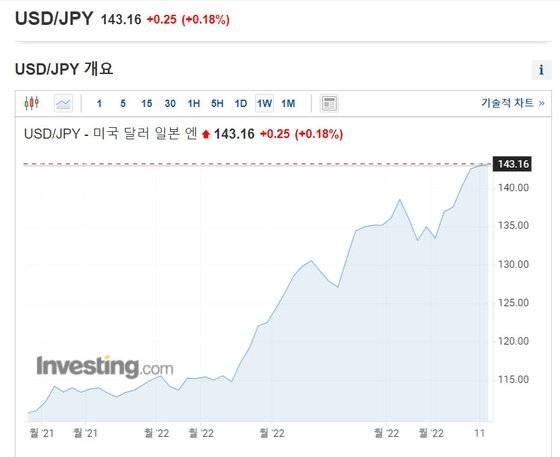 지난 1년간 달러·엔 환율 추이. 인베스팅닷컴 캡처