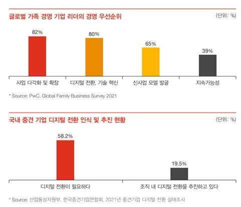 디지털 전환에 대한 국내외 기업 인식 비교.[삼일PwC 제공]