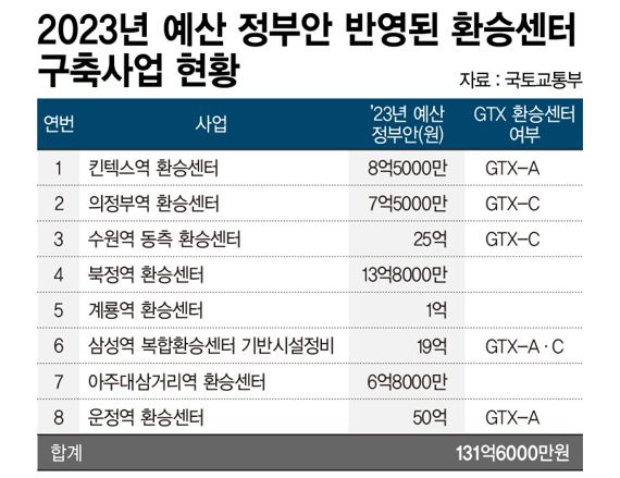 2023년 예산 정부안 반영된 환승센터 구축사업 현황 /그래픽=정기현 기자