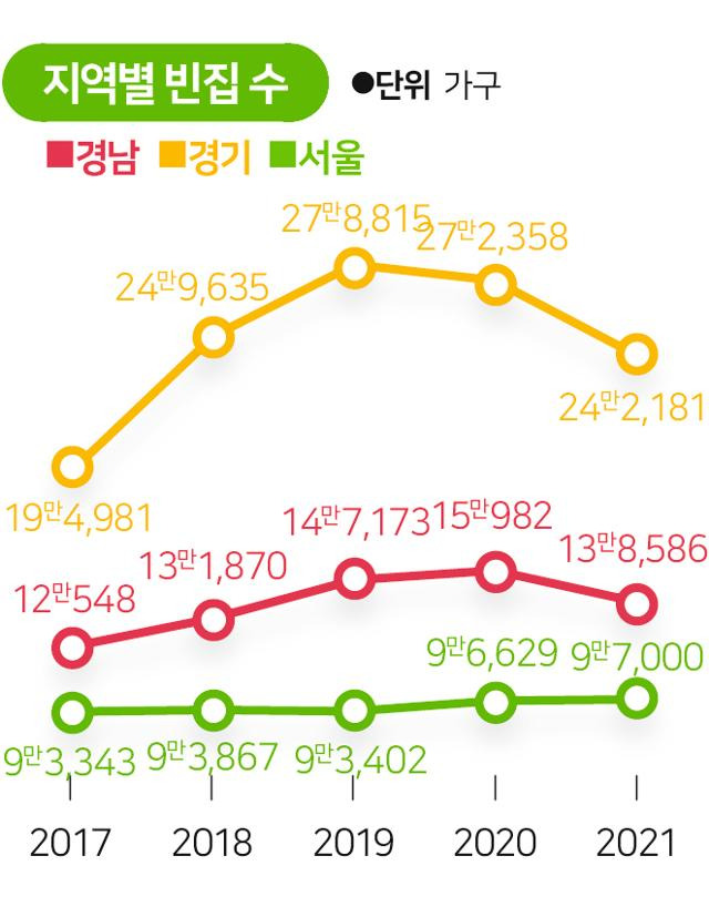 지역별 빈집 수. 그래픽=송정근 기자