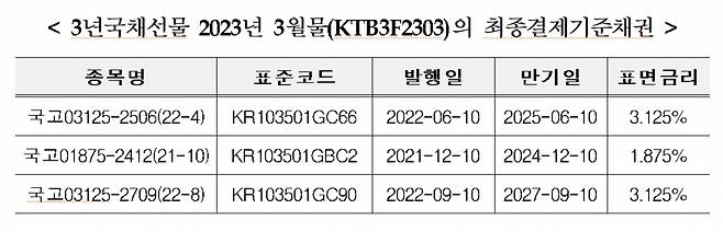 3년 국채선물 2023년 3월물(KTB3F2303)의 최종결제기준채권 목록/자료=한국거래소 제공