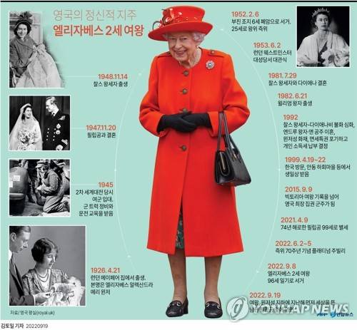 [그래픽] 영국의 정신적 지주 엘리자베스 2세 여왕 (서울=연합뉴스) 김토일 기자 = 지난 70년간 영국 군주로 재임했던 고 엘리자베스 2세 여왕의 장례식이 19일(현지시간) 오전 11시 런던 웨스트민스터 사원에서 국장으로 거행된다.
     여왕은 이날 오후 윈저성으로 옮겨져 왕실 일가들이 모인 가운데 작년 4월에 먼저 세상을 뜬 남편 필립공 옆에 영면한다.
    kmtoil@yna.co.kr
    페이스북 tuney.kr/LeYN1 트위터 @yonhap_graphics