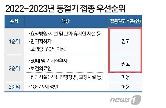 동절기 접종-우선순위 ⓒ News1 이지원 디자이너