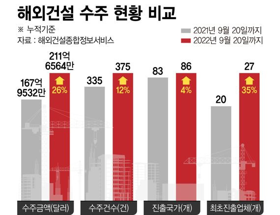 해외건설 수주 현황 비교 /그래픽=정기현 기자