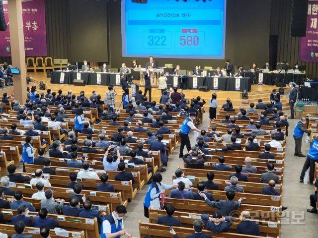 예장합동 총회에서 목사와 장로 정년 3년 연장에 대한 가부를 묻는 투표에서 찬성 322명, 반대 580명으로 부결됐다.