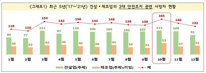 최근 5년(‘17~’21년) 건설.제조업의 3대 안전조치 관련 사망자 현황/사진=고용노동부