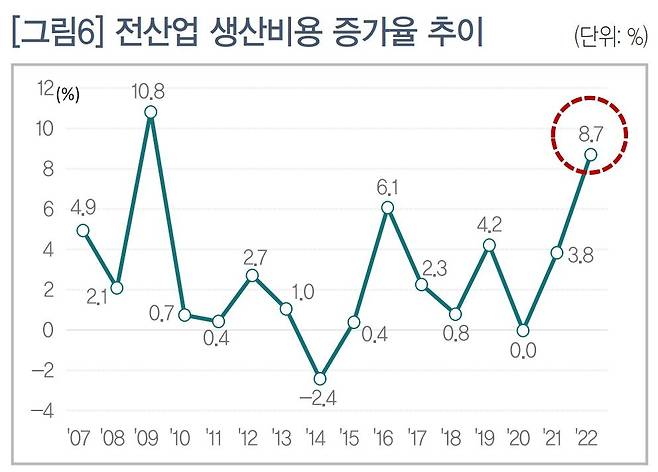 연도별 생산비용 증가율 추이 [대한상의 제공. DB 및 재판매 금지]