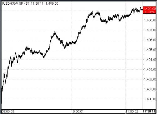 22일 원달러 환율 변동 추이