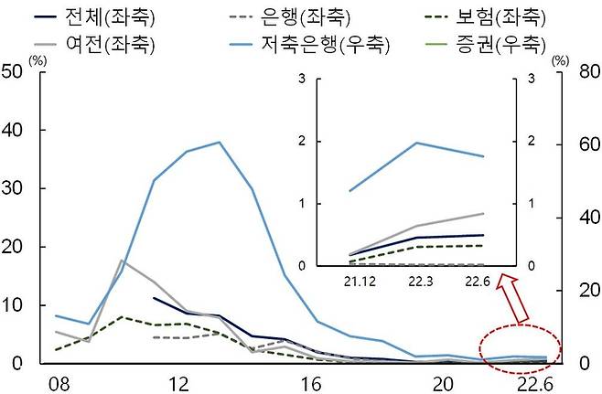 업권별 부동산 프로젝트파이낸싱(PF) 대출 연체율. 한국은행 제공