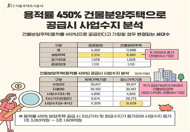 /자료=SH공사