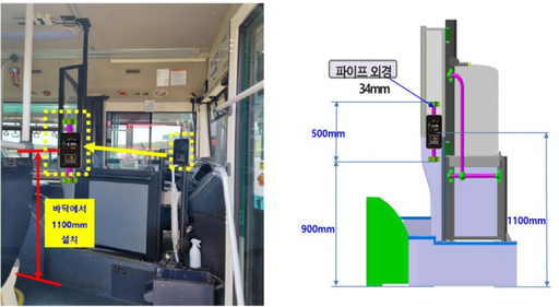 버스 교통카드 단말기 위치 표준화 사업' 계획. / 자료제공=경기도 =====