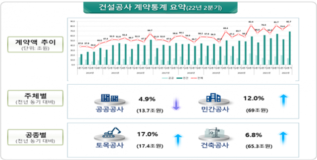 건설공사 계약통계/자료 제공=국토부