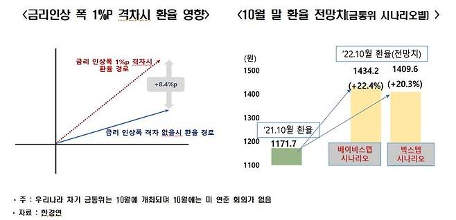 금리인상폭 1%p 격차시 환율 영향·10월 말 환율 전망치  [한경연 제공. 재판매 및 DB 금지]