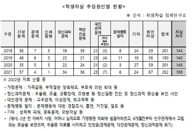 학생자살 추정원인별 현황 [김병욱 의원실 제공. 재판매 및 DB 금지]
