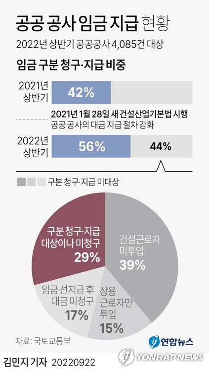 [그래픽] 공공 공사 임금 지급 현황 (서울=연합뉴스) 김민지 기자
    minfo@yna.co.kr
    트위터 @yonhap_graphics  페이스북 tuney.kr/LeYN1