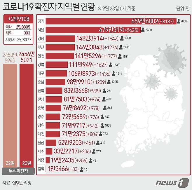 23일 질병관리청 중앙방역대책본부에 따르면 이날 0시 기준 국내 코로나19 누적 확진자는 2만9108명 증가한 2456만5021명으로 나타났다. 신규 확진자 2만9108명(해외유입 303명 포함)의 신고 지역은 경기 8131명(해외 56명), 서울 5609명(해외 16명), 인천 1715명(해외 62명), 경남 1624명(해외 18명), 대구 1427명(해외 9명), 경북 1610명(해외 17명), 부산 1264명(해외 12명), 충남 1196명(해외 13명), 충북 968명(해외 10명), 전북 974명(해외 25명), 전남 872명(해외 2명), 강원 934명(해외 9명), 대전 799명(해외 5명), 광주 768명(해외 8명), 울산 459명(해외 2명), 제주 201명(해외 5명), 세종 254명(해외 2명), 검역 과정 32명이다. ⓒ News1 이지원 디자이너