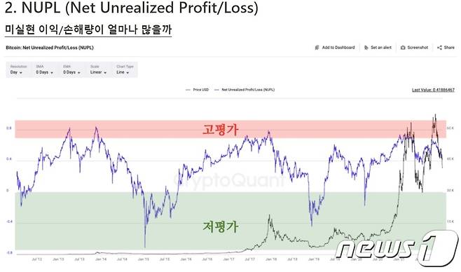 크립토퀀트가 제공하는 NUPL 지표 서비스. (크립토퀀트 자료 제공)