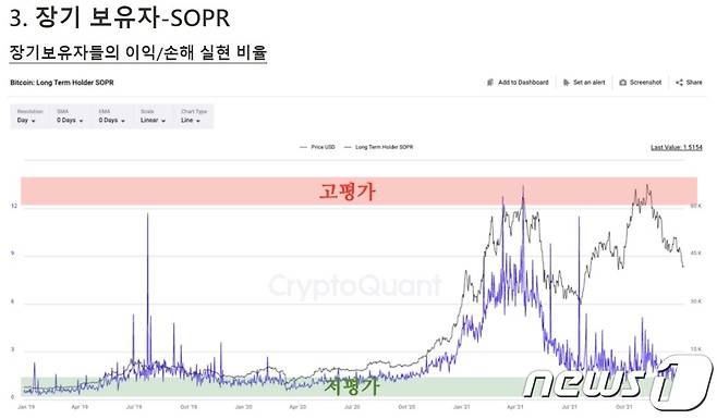 크립토퀀트가 제공하는 LTH-SOPR 지표 서비스. (크립토퀀트 자료 제공)